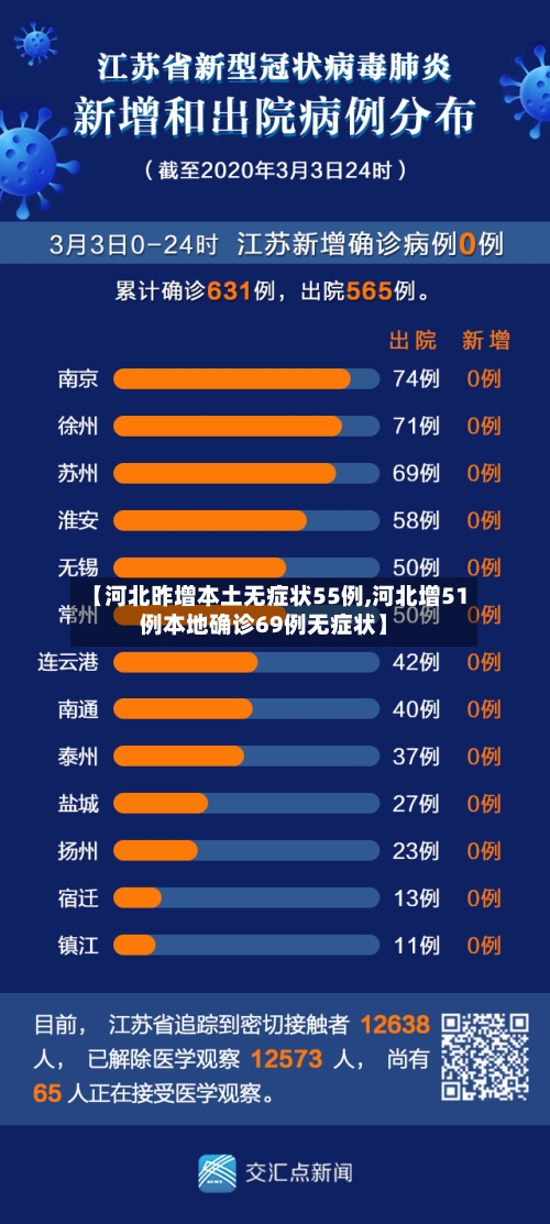 【河北昨增本土无症状55例,河北增51例本地确诊69例无症状】