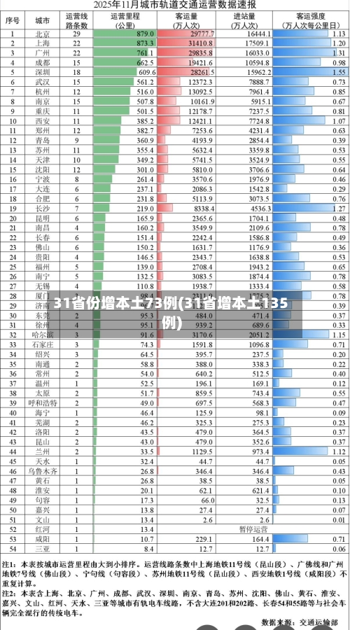 31省份增本土73例(31省增本土135例)-第2张图片