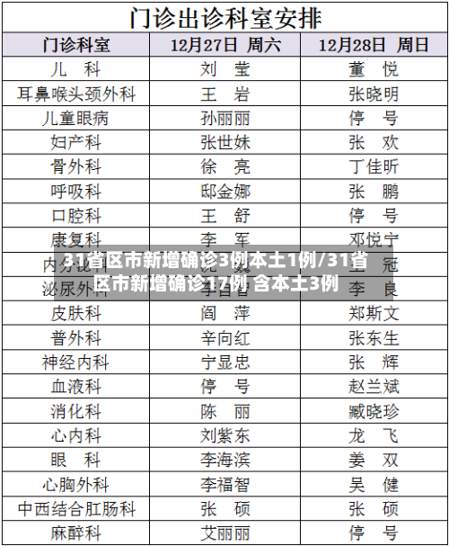 31省区市新增确诊3例本土1例/31省区市新增确诊17例 含本土3例-第2张图片