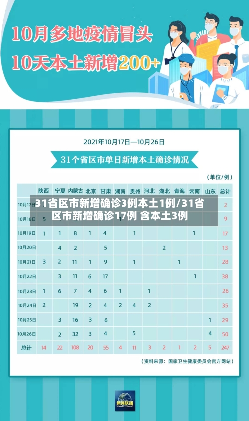 31省区市新增确诊3例本土1例/31省区市新增确诊17例 含本土3例