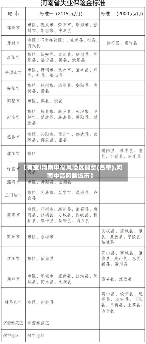 【有变!河南中高风险区调整(名单),河南中高风险城市】