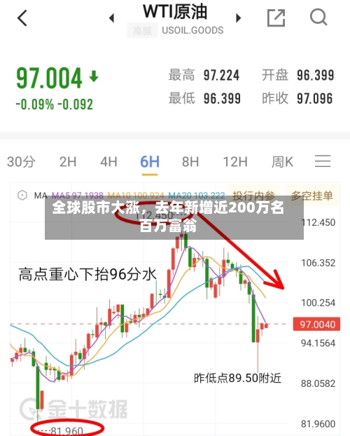 全球股市大涨，去年新增近200万名百万富翁-第2张图片