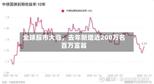 全球股市大涨	，去年新增近200万名百万富翁-第3张图片