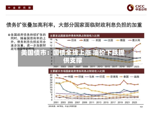 美国债市：国债全线上涨 油价下跌提供支撑