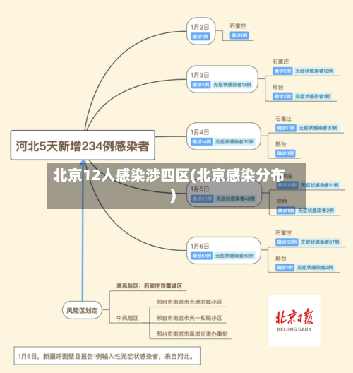 北京12人感染涉四区(北京感染分布)-第2张图片
