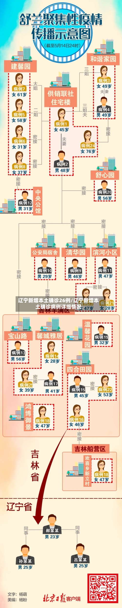 辽宁新增本土确诊26例/辽宁新增本土确诊病例详细情况