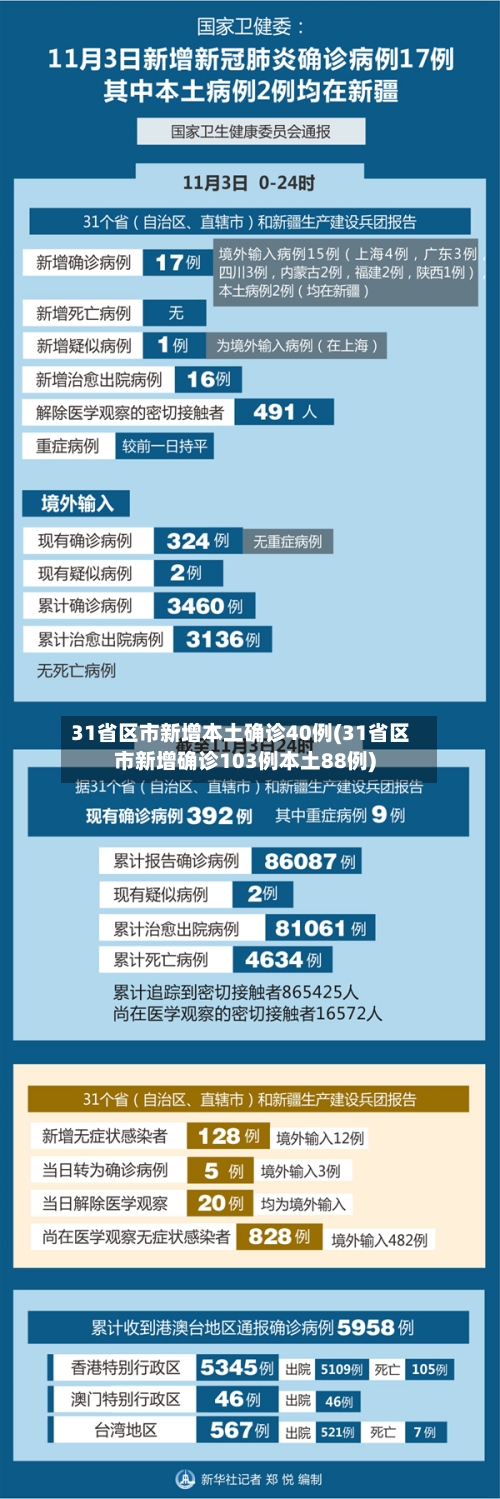 31省区市新增本土确诊40例(31省区市新增确诊103例本土88例)-第2张图片