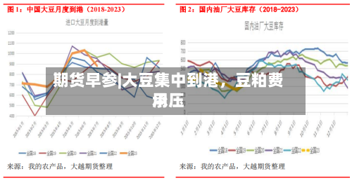 期货早参|大豆集中到港，豆粕费用承压