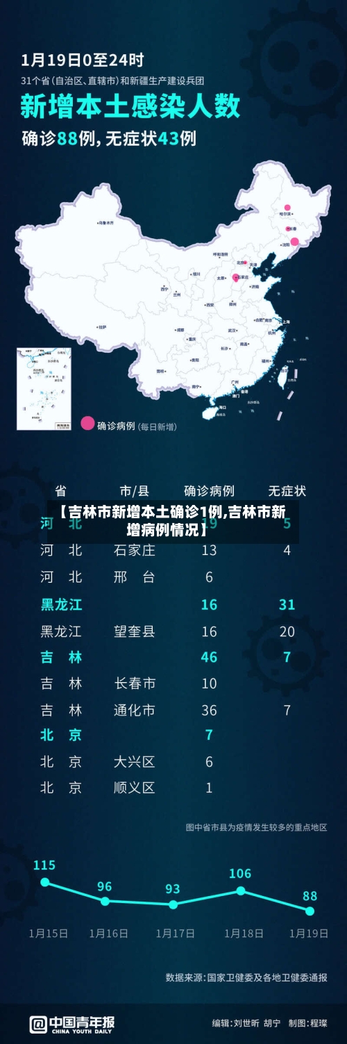 【吉林市新增本土确诊1例,吉林市新增病例情况】