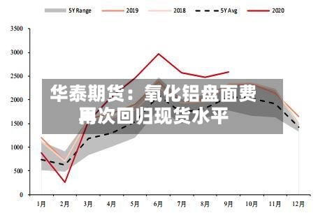 华泰期货：氧化铝盘面费用再次回归现货水平