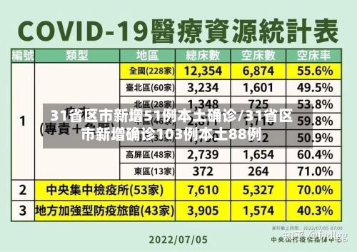 31省区市新增51例本土确诊/31省区市新增确诊103例本土88例-第2张图片