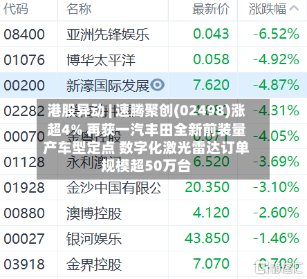 港股异动 | 速腾聚创(02498)涨超4% 再获一汽丰田全新前装量产车型定点 数字化激光雷达订单规模超50万台
