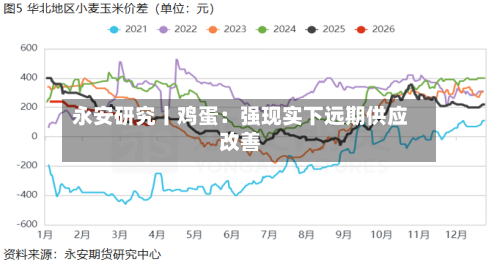 永安研究丨鸡蛋：强现实下远期供应改善