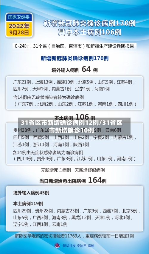 31省区市新增确诊病例12例/31省区市新增确诊10例-第2张图片