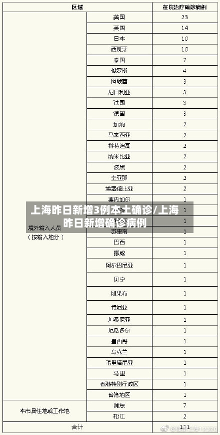 上海昨日新增3例本土确诊/上海昨日新增确诊病例-第3张图片