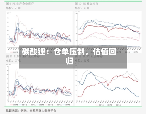 碳酸锂：仓单压制，估值回归