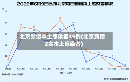 北京新增本土感染者39例(北京新增2名本土感染者)