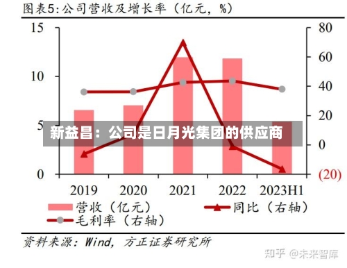 新益昌：公司是日月光集团的供应商