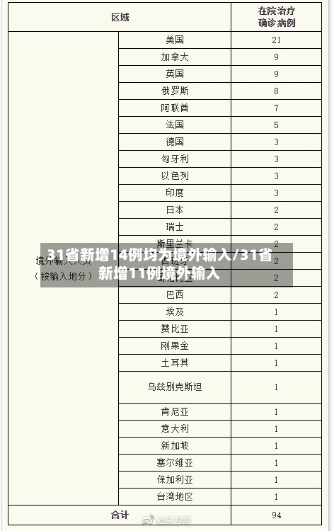 31省新增14例均为境外输入/31省新增11例境外输入