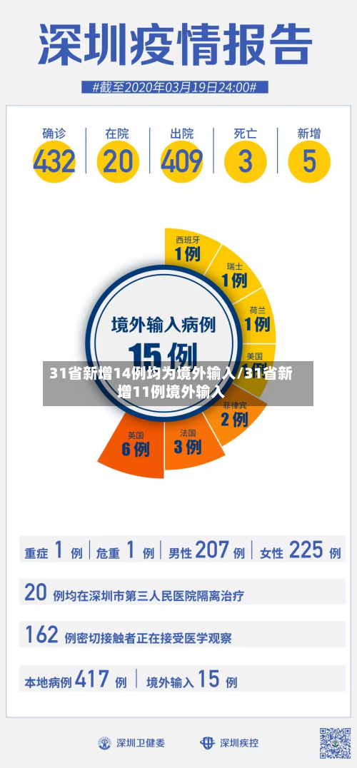 31省新增14例均为境外输入/31省新增11例境外输入-第3张图片