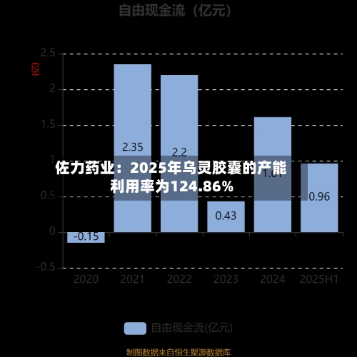 佐力药业:2025年乌灵胶囊的产能利用率为124.86%-第2张图片