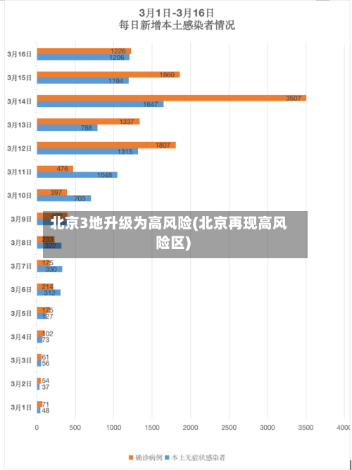 北京3地升级为高风险(北京再现高风险区)-第2张图片
