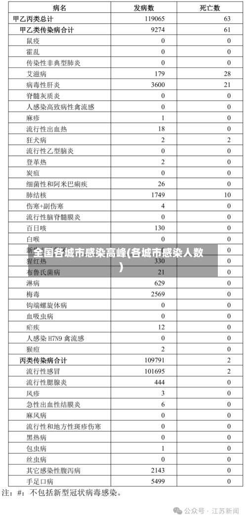 全国各城市感染高峰(各城市感染人数)