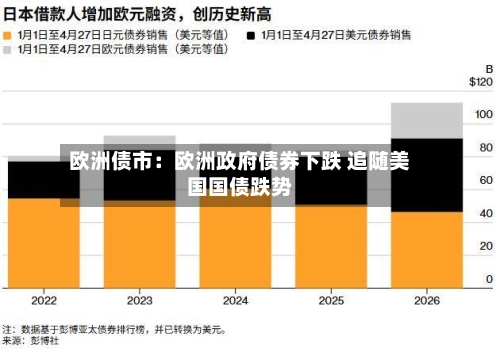 欧洲债市：欧洲政府债券下跌 追随美国国债跌势