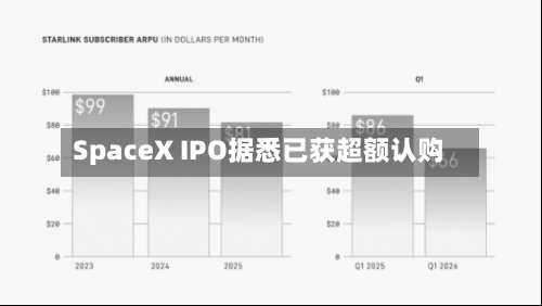 SpaceX IPO据悉已获超额认购