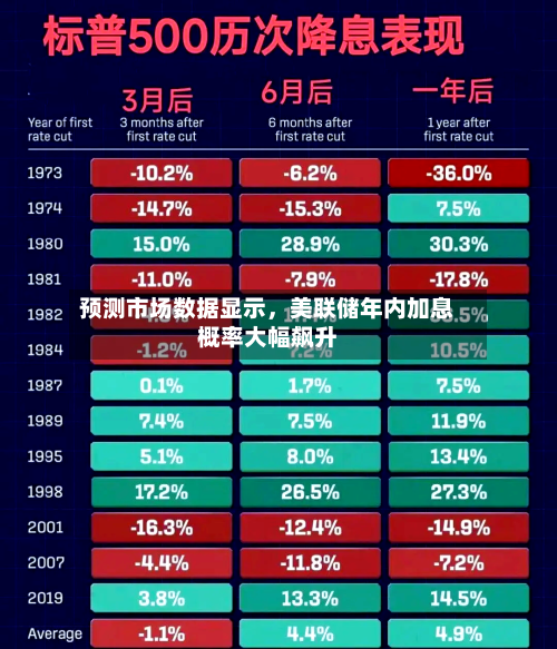预测市场数据显示，美联储年内加息概率大幅飙升