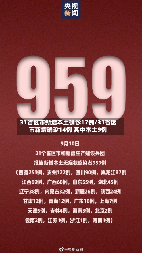 31省区市新增本土确诊17例/31省区市新增确诊14例 其中本土9例-第3张图片