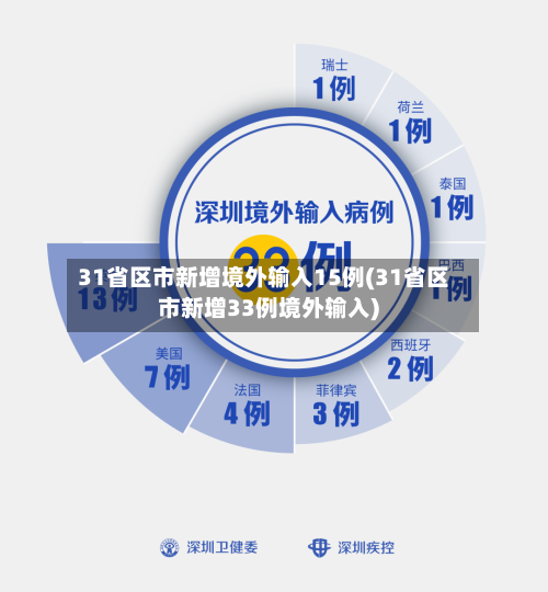 31省区市新增境外输入15例(31省区市新增33例境外输入)