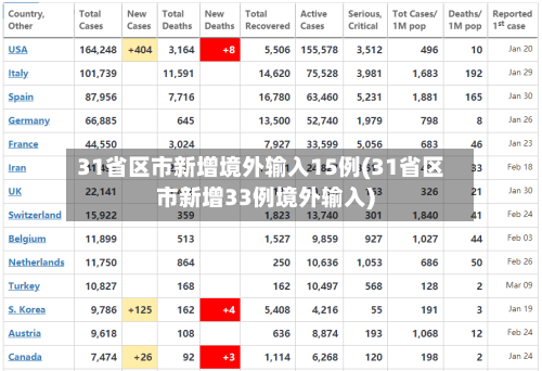 31省区市新增境外输入15例(31省区市新增33例境外输入)-第2张图片