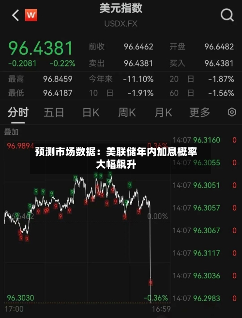 预测市场数据：美联储年内加息概率大幅飙升