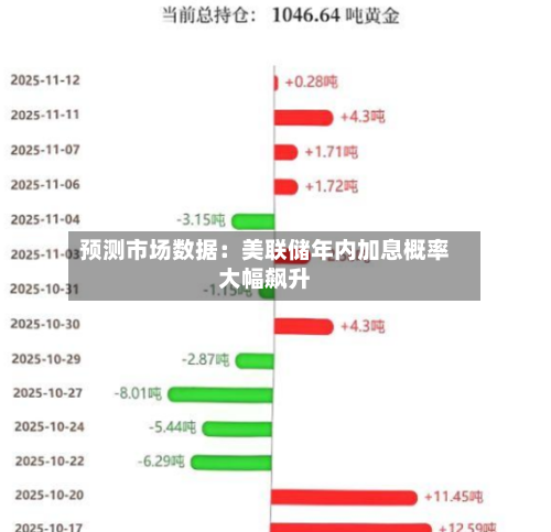 预测市场数据:美联储年内加息概率大幅飙升-第3张图片