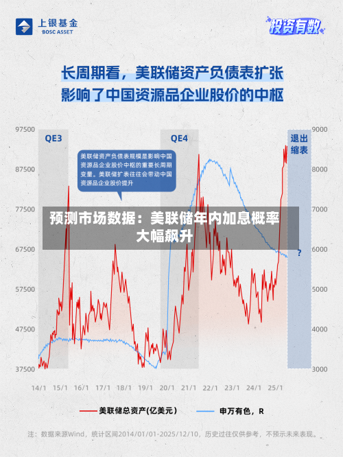 预测市场数据:美联储年内加息概率大幅飙升-第2张图片