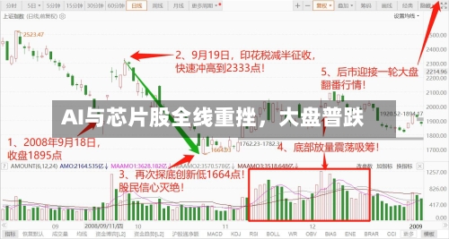 AI与芯片股全线重挫，大盘普跌-第2张图片