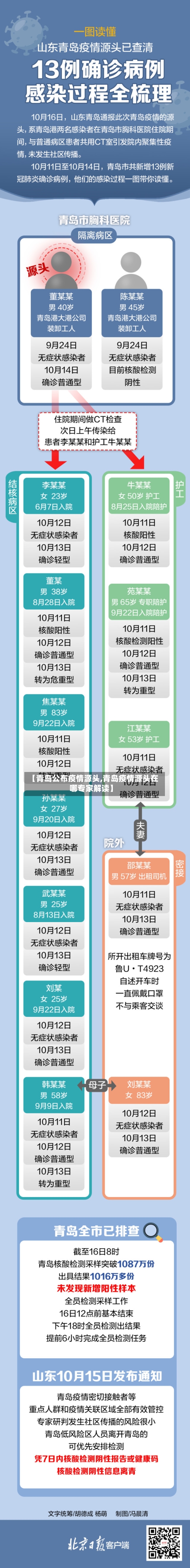 【青岛公布疫情源头,青岛疫情源头在哪专家解读】