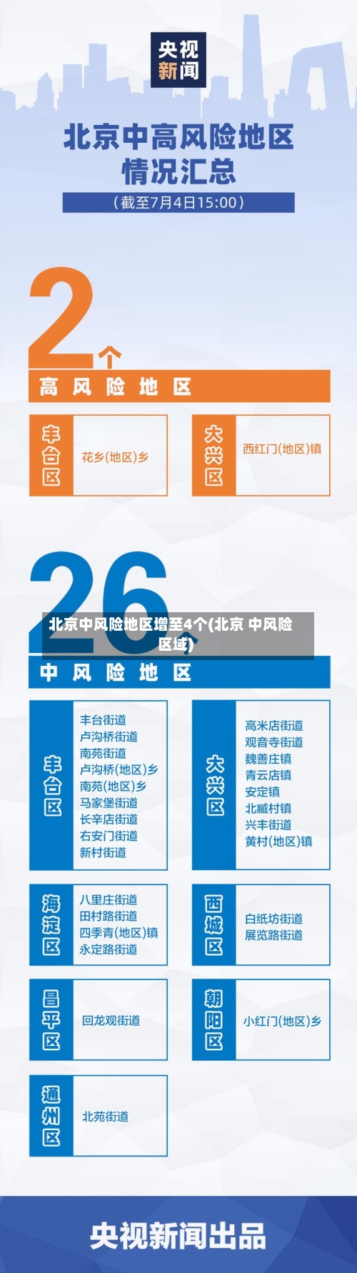 北京中风险地区增至4个(北京 中风险区域)-第2张图片