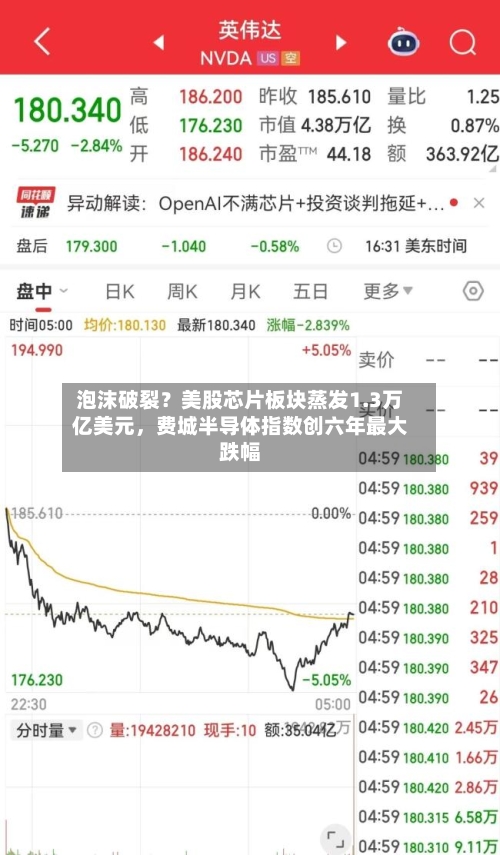 泡沫破裂？美股芯片板块蒸发1.3万亿美元，费城半导体指数创六年最大跌幅