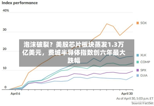 泡沫破裂？美股芯片板块蒸发1.3万亿美元，费城半导体指数创六年最大跌幅-第3张图片