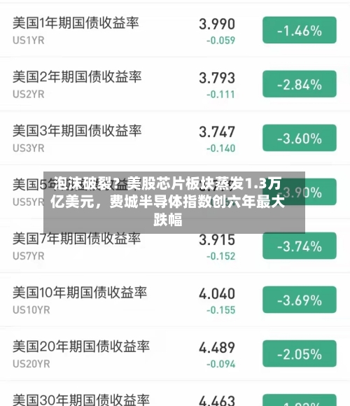 泡沫破裂？美股芯片板块蒸发1.3万亿美元，费城半导体指数创六年最大跌幅-第2张图片