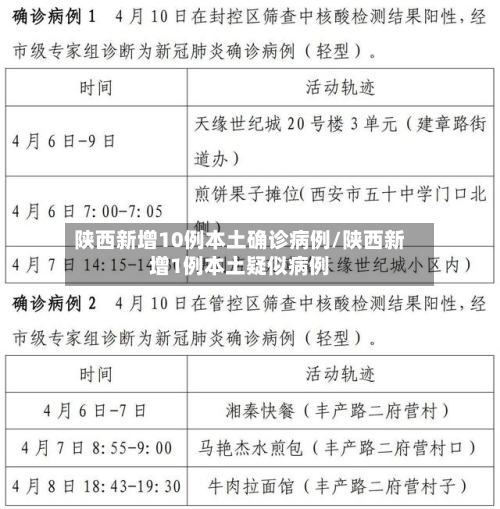 陕西新增10例本土确诊病例/陕西新增1例本土疑似病例