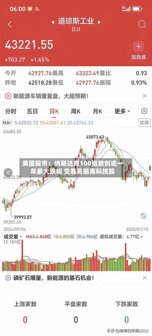 美国股市：纳斯达克100指数创逾一年最大跌幅 交易员撤离科技股-第3张图片
