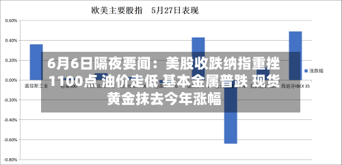 6月6日隔夜要闻：美股收跌纳指重挫1100点 油价走低 基本金属普跌 现货黄金抹去今年涨幅