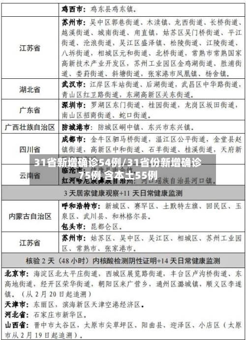 31省新增确诊54例/31省份新增确诊75例 含本土55例
