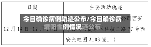 今日确诊病例轨迹公布/今日确诊病例情况