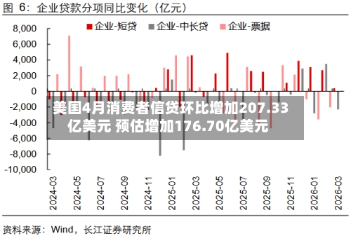 美国4月消费者信贷环比增加207.33亿美元 预估增加176.70亿美元