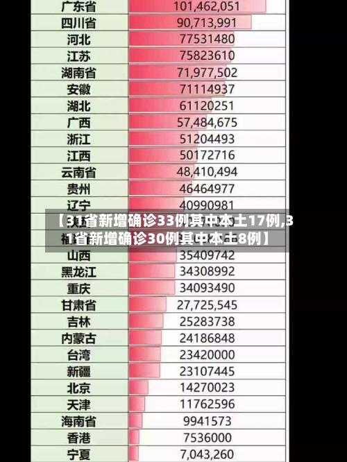 【31省新增确诊33例其中本土17例,31省新增确诊30例其中本土8例】