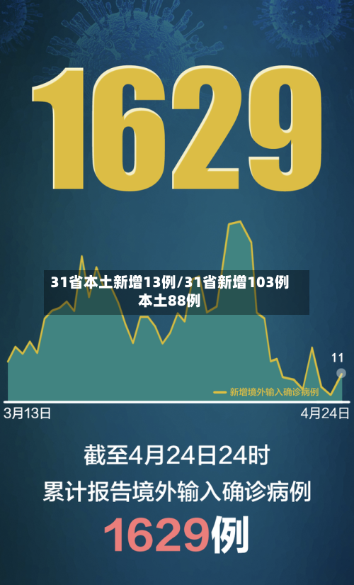 31省本土新增13例/31省新增103例本土88例-第2张图片